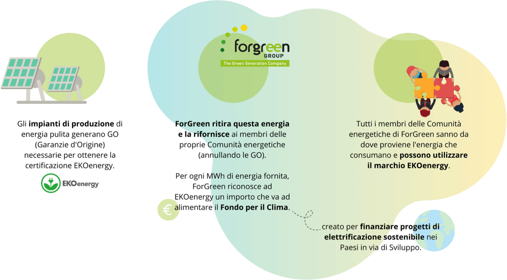 EKO Energy illustrazione